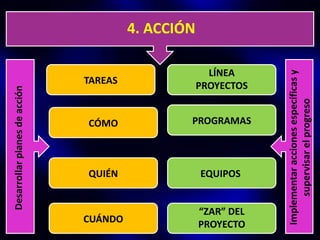 Desarrollar planes de acción




                                           TAREAS




                 QUIÉN
                             CÓMO




  CUÁNDO
                                                     4. ACCIÓN

                                           LÍNEA




                 EQUIPOS


“ZAR” DEL
PROYECTO
                                         PROYECTOS


                             PROGRAMAS




 Implementar acciones específicas y
      supervisar el progreso
 