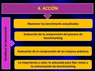 4. ACCIÓN


                                   Mantener los benchmarks actualizados
Recalibrar los benchmarks




                                Evaluación de la comprensión del proceso de
                                               benchmarking



                            Evaluación de la comprensión de las mejores prácticas


                            La importancia y valor, lo adecuado para fijar metas y
                                     la comunicación de benchmarking
 