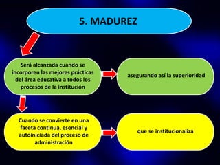 que se institucionaliza.



                                  5. MADUREZ


          Será alcanzada cuando se
      incorporen las mejores prácticas
                                          asegurando así la superioridad
        del área educativa a todos los
          procesos de la institución




          Cuando se convierte en una
           faceta continua, esencial y
                                             que se institucionaliza
          autoiniciada del proceso de
                 administración
 