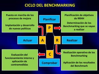 CICLO DEL BENCHMARKING

Puesta en marcha de los                       Planificación de objetivos
  procesos de mejora        Planificar                 de RRHH
                                                Determinación de los
Implantación y desarrollo                    Benchmarking que se vayan
  de nuevas políticas           P                    a realizar



               Actuar       A            R      Realizar


                                             Realización operativa de los
     Evaluación del             C                   Benchmarking
funcionamiento interno y
      aplicación de                          Aplicación de los resultados
     contramedidas
                            Comprobar
                                                   del Benchmark
 