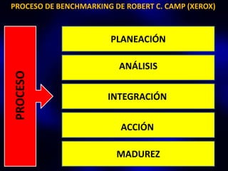 PROCESO DE BENCHMARKING DE ROBERT C. CAMP (XEROX)



                       PLANEACIÓN

                         ANÁLISIS
PROCESO




                       INTEGRACIÓN


                          ACCIÓN

                         MADUREZ
 
