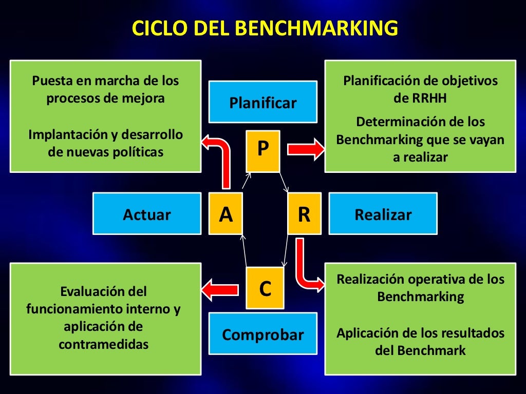 Fazem Parte Das Etapas Do Processo De Benchmarking Exceto