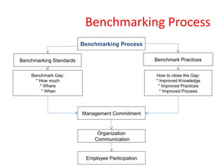 Benchmarking | PPT