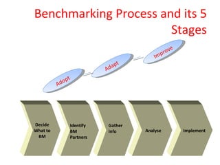 Benchmarking | PPT
