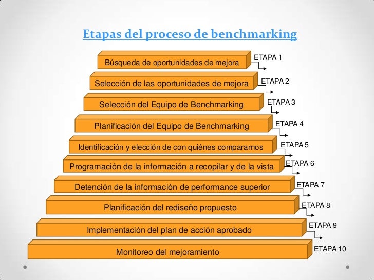 Fazem Parte Das Etapas Do Processo De Benchmarking Exceto