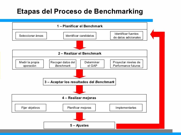 Fazem Parte Das Etapas Do Processo De Benchmarking Exceto