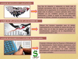 4.-FASE DE MOTIVACIÓN Y ADAPTACIÓN.-

                                             Esta fase de adopción y adaptación es donde todo lo
                                             realizado previamente debe ser impulsado por todos los
                                             miembros de la organización. Es el momento de la verdad,
                                             donde todo el esfuerzo y recursos aplicados deben verse
                                             reflejados en un verdadero proceso de aprendizaje
                                             institucional y donde el equipo de Benchmarking debe
                                             presentar su informe y defender sus propuestas de cambio.

5.-FASE DE IMPLANTACIÓN DE LAS ACCIONES DE
MEJORA.-
                                               Obtener los recursos requeridos para la debida
                                               implementación de las medidas de mejora derivadas del
                                               plan.- Una vez el plan de mejoras sea aprobado e
                                               inmediatamente ,asegurarse de la disponibilidad de
                                               recursos para llevarlo a cabo.


6.-FASE DE SEGUIMIENTO Y CONTROL DE RESULTADOS.-


                                               Controlar e Informar sobre los Progresos o Dificultades en
                                               su Implementación.- Emitir informes regularmente sobre
                                               los avances y posibles dificultades encontradas.
                                               Confirmar que los recursos se están utilizando
                                               adecuadamente, y que el plan se desarrolla de acuerdo con
                                               los tiempos estimados.
 