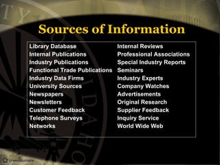 Library Database Internal Reviews
Internal Publications Professional Associations
Industry Publications Special Industry Reports
Functional Trade Publications Seminars
Industry Data Firms Industry Experts
University Sources Company Watches
Newspapers Advertisements
Newsletters Original Research
Customer Feedback Supplier Feedback
Telephone Surveys Inquiry Service
Networks World Wide Web
Sources of Information
 