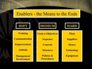 Best Practices - the Ends
Enablers - the Means to the Ends
SOFT MEDIUM HARD
Training
Communication
Empowerment
Attitude
Management
Involvement
Goals & Objectives
Sequence
Controls
Measures
Policies &
Procedures
Plant
Suppliers
Money
Technology
Equipment
 