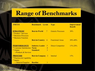 Range of Benchmarks
FOCUS Benchmark Levels Type Improvement
Benefit
STRATEGIC Best-in-World 7 Generic Processes 30%
* Product / Services
* Business Processes
* Business Function
Best-in-Country 6 Functional Areas 30%-40%
PERFORMANCE Industry Leader 5 Direct Competitor 15%-20%
* Customer Satisfaction Norm 4
* Output : Standard 3
--Products & Services
PROCESS Best-in-Company 2 Internal 15%
* Practices & Capability
* Inputs:
-- Material/Supplier Baseline 1
 