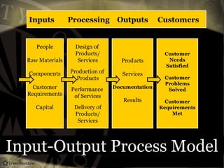 Input-Output Process Model
Products
Services
Documentation
Results
Design of
Products/
Services
Production of
Products
Performance
of Services
Delivery of
Products/
Services
People
Raw Materials
Components
Customer
Requirements
Capital
Customer
Needs
Satisfied
Customer
Problems
Solved
Customer
Requirements
Met
Inputs Processing Outputs Customers
 