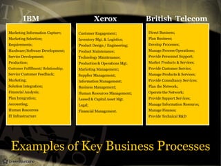 Examples of Key Business Processes
IBM Xerox British Telecom
Marketing Information Capture;
Marketing Selection;
Requirements;
Hardware/Software Development;
Service Development;
Production;
Customer Fulfillment/ Relationship;
Service Customer Feedback;
Marketing;
Solution Integration;
Financial Analysis;
Plan Integration;
Accounting;
Human Resources
IT Infrastructure
Customer Engagement;
Inventory Mgt. & Logistics;
Product Design / Engineering;
Product Maintenance;
Technology Maintenance;
Production & Operations Mgt.
Marketing Management;
Supplier Management;
Information Management;
Business Management;
Human Resources Management;
Leased & Capital Asset Mgt.
Legal;
Financial Management.
Direct Business;
Plan Business;
Develop Processes;
Manage Process Operations;
Provide Personnel Support;
Market Products & Services;
Provide Customer Service;
Manage Products & Services;
Provide Consultancy Services;
Plan the Network;
Operate the Network;
Provide Support Services;
Manage Information Resource;
Manage Finance;
Provide Technical R&D
 