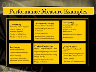 Performance Measure Examples
Accounting
Percentage of Late Payments
Time to Respond to
Customer Requests
Number of Billing Errors
Number of Payroll Errors
Purchasing
Purchase Order Errors
Downtime Due to Shortages
Excess Inventory
Cycle Time (from start of
purchase to receipt in-house)
Information Services
Number of Errors / Code Line
Percent of Reports Received
on Schedule
Number of Rewrites
Number of Errors Found After
System Accepted by Customer
Product Engineering
Project Completion Cycle Times
Engineering Changes/ Document
Number of Errors Found During
Design Review
Number of Errors Found in
Design Evaluation
Quality Control
Percentage of Lots Rejected
in Error
Number of Engineering Changes
Detected After Design Review
Errors in Reports
Cycle Time for Corrective Action
Marketing
Accuracy of Forecast
Assumptions
Number of Incorrect
Order Entries
Overstocked Field Supplies
Contact Errors
 