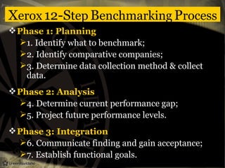 Xerox 12-Step Benchmarking Process
Phase 1: Planning
1. Identify what to benchmark;
2. Identify comparative companies;
3. Determine data collection method & collect
data.
Phase 2: Analysis
4. Determine current performance gap;
5. Project future performance levels.
Phase 3: Integration
6. Communicate finding and gain acceptance;
7. Establish functional goals.
 