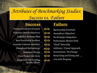 Attributes of Benchmarking Studies:
Success vs. Failure
Success Failure
Process Owner Involvement
Customer Driven Objectives
Linked to Strategic Plan
Best Practices & Enablers
Consider Cultural Attributes
Disciplined Methodology
Quantum Change
Clear Project Life Cycle
Integrated with Existing
Quality Efforts
Sponsorship Uncertain
Amorphous Objectives
No Strategic Integration
Performance Metrics Only
“Hard” Data Only
Arbitrary / Casual Approach
Incremental / No Change
Keep Going and Going and …..
A la carte Program
 