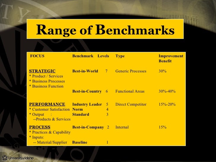 Benchmarking