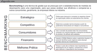 efagundes.com
Estratégico
Competitivo
Consumidores
Financeiro
Melhores Prática
Benchmarking é uma técnica de gestão que se preocupa com o estabelecimento de medidas de
desempenho para uma organização, para que possa analisar sua eficiência e comparar-se a
outros concorrentes, geralmente, as empresas líderes na indústria.
Prática para mensurar e comparar os aspectos chaves
da organização relativo as expectativas dos clientes.
Determina a posição real da empresa a partir de
parâmetros mensuráveis​​ em relação à concorrência.
Usa o conceito de produto total. Os consumidores
compram um conjunto tangível e intangível de atributos
do produto. Os atributo são avaliados.
Usando o RONA (Retorno sobre o patrimônio líquido) é
possível identificar quais negócios pode alcançar
grandes retornos de investimentos.
Tempo e custo são os fatores mais importantes no
desempenho de um negócio, compara-los é chave
para melhorar o desempenho dos processos.
BENCHMARKING
 