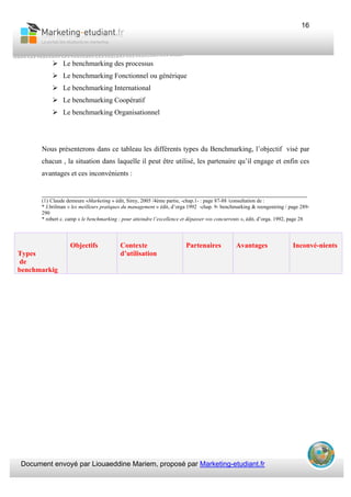 Document envoyé par Liouaeddine Mariem, proposé par Marketing-etudiant.fr
16
Le benchmarking des processus
Le benchmarking Fonctionnel ou générique
Le benchmarking International
Le benchmarking Coopératif
Le benchmarking Organisationnel
Nous présenterons dans ce tableau les différents types du Benchmarking, l’objectif visé par
chacun , la situation dans laquelle il peut être utilisé, les partenaire qu’il engage et enfin ces
avantages et ces inconvénients :
___________________________________________________________________________
(1) Claude demeure «Marketing » édit, Sirey, 2005 /4ème partie, -chap.1- : page 87-88 /consultation de :
* J.brilman « les meilleurs pratiques du management » édit, d’orga 1992 -chap. 9- benchmarking & reengeniring / page 289-
290
* robert c. camp « le benchmarking : pour atteindre l’excellence et dépasser vos concurrents », édit, d’orga. 1992, page 28
Types
de
benchmarkig
Objectifs Contexte
d’utilisation
Partenaires Avantages Inconvé-nients
 