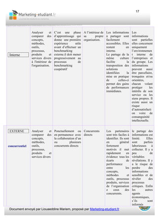 Document envoyé par Liouaeddine Mariem, proposé par Marketing-etudiant.fr
17
Interne
Analyser et
comparer des
concepts,
méthodes,
outils,
processus,
produits et
services divers
à l'intérieur de
l'organisation.
C’est une phase
d’apprentissage qui
donne une première
expérience utile
avant d’effectuer un
benchmarking
externe.il doit mener
progressivement au
processus de
benchmarking
coopératif
A l’intérieur de
sa propre
organisation.
Les informations
à partager sont
facilement
accessibles. Elles
restent en
interne.
Le partage de la
même culture
facilite la
transposition des
solutions
identifiées la
mise en pratique
de celles-ci
permet des gains
de performances
immédiates.
Les
informations
sont partielles
elles concernent
uniquement
l’environnemen
t interne de
l’entreprises et
du groupe. Les
informations
peuvent aussi
être parcellaire,
tronquées et/ou
orientées,
chacun volant
protéger les
intérêts de son
service ou les
siens propres. Il
existe aussi un
risque
d’autosatisfacti
on voire de
consanguinité
intellectuelle.
EXTERNE
concurrentiel
Analyser et
comparer des
concepts,
méthodes,
outils,
processus,
produits et
services divers
Ponctuellement ou
en permanence avec
la collaboration d’un
ou plusieurs
concurrents directs
Concurrents
directs
Les partenaires
sont très faciles à
identifier. Ils sont
en général
fortement
motivés il met
rapidement en
évidence tous les
écarts de
performance
entre les
concepts,
méthodes et
outils, processus
produits, services
de l’organisation
e ceux des
concurrents.
le partage des
informations est
limité. Elles
sont parfois
laborieuses à
collecter. Il y a
peu de
véritables
révélations. Il y
a le risque de
perdre des
informations
sensibles et de
révéler des
processus
critiques. Enfin
les autres
agents
économiques,
s’ils sont
informés
 