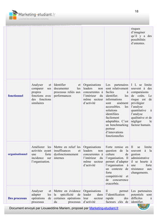 Document envoyé par Liouaeddine Mariem, proposé par Marketing-etudiant.fr
18
risques
d’imaginer
qu’il y a des
possibilités
d’ententes.
fonctionnel
Analyser et
comparer ses
propres
fonctions avec
des fonctions
similaires
Identifier et
documenter les
processus reliés aux
performances
Organisations
leaders non
concurrentes à
l’intérieur du
même secteur
d’activité
Les partenaires
sont relativement
faciles à
identifier. les
informations
sont aisément
accessibles. les
solutions
identifiées
facilement
adaptables. C’est
un benchmarking
porteur
d’innovations
fonctionnelles
I L se limite
souvent à des
comparaisons
de coûts. Le
risque est de
privilégier
l’analyse
quantitative à
l’analyse
qualitative et de
négliger le
facteur humain.
organisationnel
Améliorer les
activités ayant
une forte
incidence sur
l’organisation.
Mettre en relief les
insuffisances et
dysfonctionnement
internes
Organisations
leaders non
concurrentes à
l’intérieur du
même secteur
d’activité
Forte remise en
question de la
culture de
l’organisation. Il
permet d’adapter
l’organisation à
un contexte de
forte
compétitivité et
de concurrence
exacerbée.
Il se limite
souvent à la
gestion
administrative
il se heurte à
une forte
résistance aux
changements.
Des processus
Analyser et
adapter les
opérations de
processus
Mettre en évidence
la spécificité de
certaines opérations
du processus
Organisations
leader dans
leur secteur
d’activité
Il permet
l’identification
rapide des
facteurs clés de
Les partenaires
potentiels sont
difficiles à
identifier.
 