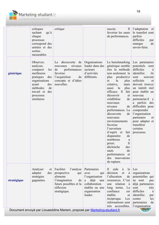 Document envoyé par Liouaeddine Mariem, proposé par Marketing-etudiant.fr
19
critiques
sachant qu’à
chaque
processus
correspond des
entrées et des
sorties
mesurables
critique succès. Il
favorise les sauts
de performances.
l’adaptation et
le transfert sont
parfois
difficiles par
manque de
savoir-faire.
générique
Observer,
analyser,
comparer les
meilleures
pratiques des
organisations
ayant des
méthodes de
travail et des
processus
similaires
La découverte de
nouveaux niveaux
de performances
favorise
l’acquisition de
concepts et d’idées
nouvelles.
Organisations
leader dans des
secteurs
d’activités
différents.
Le benchmarking
générique semble
être la méthode
non seulement la
plus productive
et la plus
créative, mais
aussi la plus
efficace. Il fait
découvrir et
crédibilise de
nouveaux
niveaux de
performances. La
découverte de
nouveaux
environnements
favorise
l’ouverture
d’esprit et fait
disparaitre de
nombreux a
priori. Il
déclenche des
sauts de
performances et
des innovations
de rupture.
Les partenaires
potentiels sont
difficiles à
identifier. ils
sont souvent
sollicités et
doivent trouver
un intérêt réel
pour établir un
nouveau
partenariat.il y
a parfois des
difficultés pour
comprendre
l’organisation
partenaire et
pour adapter et
transférer
certains
processus.
stratégique
Analyser et
adapter des
stratégies
gagnantes.
Faciliter l’analyse
prospective qui
alimente
l’imagination de
futurs possibles et la
réflexion
stratégique.
Partenaires
avec qui
l’organisation
a déjà une
collaboration
établie ou une
organisation
leader.
Il aide à la
décision et à
l’allocation de
ressources. C’est
une relation à
long terme. La
confiance est
établie et
réciproque. Les
informations sont
très accessibles.
Les
organisations
potentielles qui
ne sont pas
déjà partenaires
sont très
difficiles à
identifier. par
contre les
partenaires de
l’organisation
 