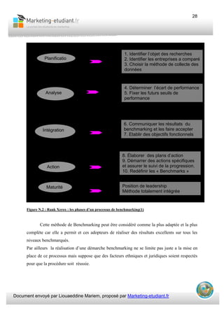 Document envoyé par Liouaeddine Mariem, proposé par Marketing-etudiant.fr
28
Figure N.2 : Rank Xerox : les phases d’un processus de benchmarking(1)
Cette méthode de Benchmarking peut être considéré comme la plus adaptée et la plus
complète car elle a permit et ces adopteurs de réaliser des résultats excellents sur tous les
niveaux benchmarqués.
Par ailleurs la réalisation d’une démarche benchmarking ne se limite pas juste a la mise en
place de ce processus mais suppose que des facteurs ethniques et juridiques soient respectés
pour que la procédure soit réussie.
Planificatio
1. Identifier l’objet des recherches
2. Identifier les entreprises a comparé
3. Choisir la méthode de collecte des
données
Analyse
4. Déterminer l’écart de performance
5. Fixer les futurs seuils de
performance
Intégr
6. Communiquer les résultats du
benchmarking et les faire accepter
7. Etablir des objectifs fonctionnels
Intégration
8. Élaborer des plans d’action
9. Démarrer des actions spécifiques
et assurer le suivi de la progression.
10. Redéfinir les « Benchmarks »
Position de leadership
Méthode totalement intégrée
Action
Maturité
 