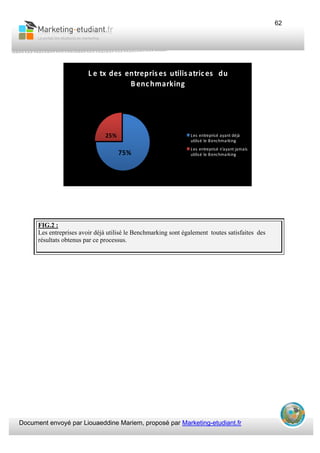 Document envoyé par Liouaeddine Mariem, proposé par Marketing-etudiant.fr
62
L e tx des  entrepris es  utilis atrices  du 
Benchmarking 
75%
25% Les entreprisé ayant déjà
utilisé le Benchmarking
Les entreprisé n'ayant jamais
utilisé le Benchmarking
FIG.2 :
Les entreprises avoir déjà utilisé le Benchmarking sont également toutes satisfaites des
résultats obtenus par ce processus.
 