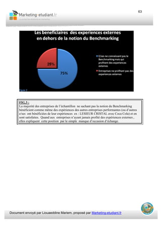 Document envoyé par Liouaeddine Mariem, proposé par Marketing-etudiant.fr
63
FIG.3 :
La majorité des entreprises de l’échantillon ne sachant pas la notion du Benchmarking
bénéficient comme même des expériences des autres entreprises performantes (ou d’autres
e/ses ont bénéficiées de leur expériences ex : LESIEUR CRISTAL avec Coca Cola) et en
sont satisfaites. Quand aux entreprises n’ayant jamais profité des expériences externes ,
elles expliquent cette position par le simple manque d’occasion d’échange.
 