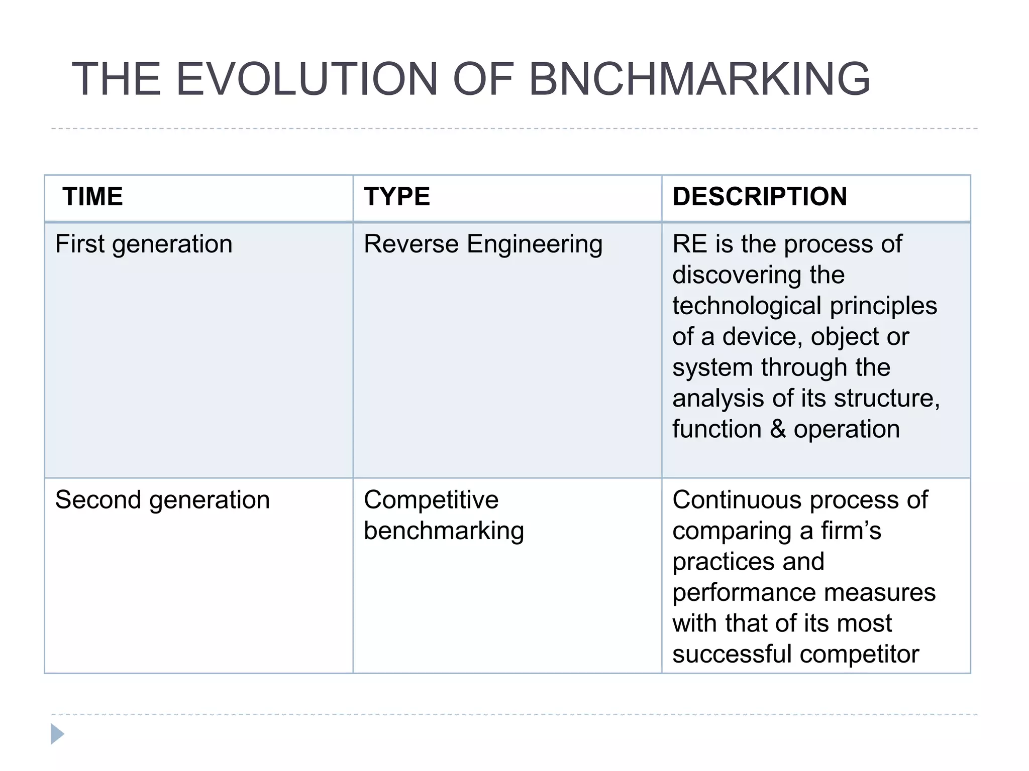 THE EVOLUTION OF BNCHMARKING
TIME TYPE DESCRIPTION
First generation Reverse Engineering RE is the process of
discovering the
technological principles
of a device, object or
system through the
analysis of its structure,
function & operation
Second generation Competitive
benchmarking
Continuous process of
comparing a firm’s
practices and
performance measures
with that of its most
successful competitor
 