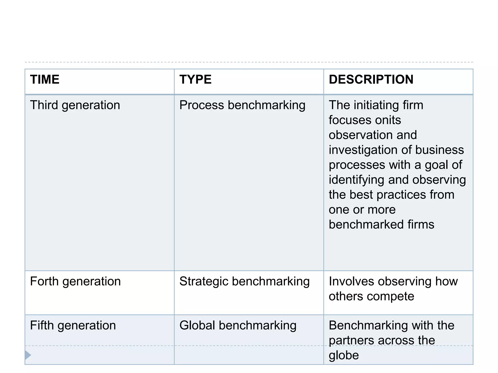 TIME TYPE DESCRIPTION
Third generation Process benchmarking The initiating firm
focuses onits
observation and
investigation of business
processes with a goal of
identifying and observing
the best practices from
one or more
benchmarked firms
Forth generation Strategic benchmarking Involves observing how
others compete
Fifth generation Global benchmarking Benchmarking with the
partners across the
globe
 