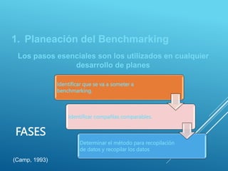 FASES
Identificar que se va a someter a
benchmarking.
Identificar compañías comparables.
Determinar el método para recopilación
de datos y recopilar los datos
1. Planeación del Benchmarking
Los pasos esenciales son los utilizados en cualquier
desarrollo de planes
(Camp, 1993)
 