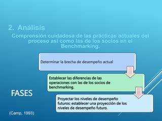 FASES
Determinar la brecha de desempeño actual
Establecer las diferencias de las
operaciones con las de los socios de
benchmarking.
Proyectar los niveles de desempeño
futuros: establecer una proyección de los
niveles de desempeño futuro.
2. Análisis
Comprensión cuidadosa de las prácticas actuales del
proceso así como las de los socios en el
Benchmarking.
(Camp, 1993)
 