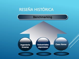 RESEÑA HISTÓRICA
Benchmarking
Ingeniería
Inversa
Industriales
Japoneses
Caso Xerox
 
