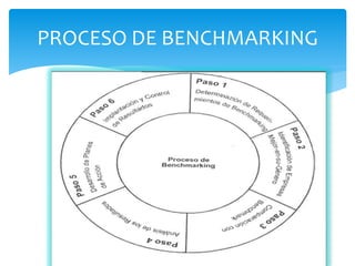 PROCESO DE BENCHMARKING
 