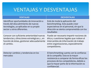 VENTAJAS DESVENTAJAS
Identificar oportunidades de innovación a
través del descubrimiento de nuevas
tecnologías, ya aplicadas en su propio
sector u otros diferentes.
Está de moda la aplicación del
benchmarking. Esto puede crear
expectativas en el personal, sin que la
dirección se sienta comprometida con los
resultados
Conocer con suficiente anterioridad nuevas
tendencias y direcciones estratégicas y , en
función de éstas, gestionar adecuadamente
el cambio.
Puede ser necesario impartir nociones de
ética y cuestiones legales que rodean al
intercambio de información de trabajo
entre organizaciones, especialmente
competidores.
Detectar cambios y tendencias en los
mercados
El benchmarking cuenta con la confianza
de la compañía. Esta es la mayor
resistencia a comparar de forma eficaz los
procesos de los competidores, debido a
que la mayor parte de la información es
confidencial.
VENTAJAS Y DESVENTAJAS
 
