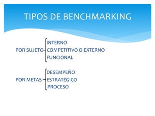 INTERNO
POR SUJETO COMPETITIVO O EXTERNO
FUNCIONAL
DESEMPEÑO
POR METAS ESTRATÉGICO
PROCESO
TIPOS DE BENCHMARKING
 
