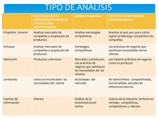 INVESTIGACIÓN DE
MERCADOS/ESTUDIOS DE
SATISFACCIÓN-
INSATISFACCIÓN
Análisis Competitivo ESTUDIOS DE REFERENCIA
(BENCHMARKING)
Propósito General Analizar mercados de
compañías o aceptación de
productos
Analizar estrategias
competitivas
Analizar el qué, por qué y cómo
logran el liderazgo competitivo las
compañías
Enfoque Analizar mercados de
compañías o aceptación de
productos
Estrategias
Competitivas
Las prácticas de negocio que
satisfacen necesidades de los
clientes
Aplicación Productos y Servicios Mercados y productos.
Las prácticas de
negocio que satisfacen
las necesidades de los
clientes
Las mejores prácticas de negocio
como un producto
Limitantes Cómo se encontraban las
necesidades del cliente
Actividades del
mercado
No tiene límites: competitividad,
funcionalidad, estudios de
referencia internos
Fuentes de
Información
Clientes Análisis de la
industria/Consul-
tantes
Líderes de la industria similares en
ventajas competitivas,
competidores y clientes
TIPO DE ANÁLISIS
 