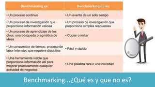 Benchmarking...¿Qué es y que no es?
Benchmarking es: Benchmarking no es:
• Un proceso continuo • Un evento de un solo tiempo
• Un proceso de investigación que
proporciona información valiosa
• Un proceso de investigación que
proporcione simples respuestas
• Un proceso de aprendizaje de los
otros: una búsqueda pragmática de
ideas
• Copiar o imitar
• Un consumidor de tiempo, proceso de
labor intensivo que requiere disciplina
• Fácil y rápido
• Una herramienta viable que
proporciona información útil para
mejorar prácticamente cualquier
actividad de negocios
• Una palabra rara o una novedad
 