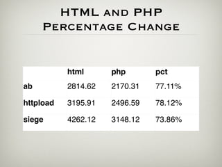 HTML and PHP
     Percentage Change


           html      php       pct
ab         2814.62   2170.31   77.11%

httpload   3195.91   2496.59   78.12%

siege      4262.12   3148.12   73.86%
 