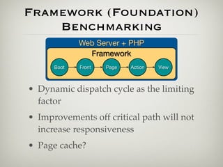 Framework (Foundation)
    Benchmarking
             Web Server + PHP
               Framework
      Boot   Front   Page   Action   View



• Dynamic dispatch cycle as the limiting
  factor
• Improvements off critical path will not
  increase responsiveness
• Page cache?
 