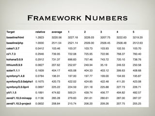 Framework Numbers
Target                relative   average   1         2         3         4         5

baseline/html         1.2823     3220.56   3227.18   3226.03   3207.75   3222.63   3219.20

baseline/php          1.0000     2511.54   2521.14   2509.00   2506.45   2508.48   2512.63

cake/1.3.7            0.0412     103.46    103.37    103.73    103.93    102.55    103.70

ci/1.7.3              0.2946     739.95    722.08    725.95    722.96    768.37    760.40

kohana/3.0.9          0.2912     731.37    696.83    757.46    743.72    720.10    738.76

lithium/0.9.9         0.0827     207.62    252.87    249.94    35.19     249.53    250.58

solar/1.1.1           0.1609     404.17    405.08    404.33    403.12    399.63    408.68

symfony/1.4.8         0.0784     196.91    197.00    197.77    199.00    194.93    195.87

symfony/2.0.0alpha1 0.1675       420.73    422.02    424.85    422.48    411.20    423.08

symfony/2.0.0pr4      0.0897     225.22    224.59    221.18    225.88    227.73    226.71

yii/1.1.5             0.1891     474.82    500.21    439.74    456.77    494.82    482.57

zend/1.10.2-minapp    0.1136     285.28    279.83    291.61    280.61    287.00    287.37

zend/1.10.2-project   0.0832     208.84    215.74    206.20    209.26    207.75    205.25
 