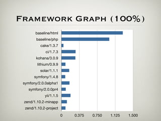 Framework Graph (100%)
        baseline/html
        baseline/php
          cake/1.3.7
              ci/1.7.3
        kohana/3.0.9
         lithium/0.9.9
          solar/1.1.1
       symfony/1.4.8
 symfony/2.0.0alpha1
    symfony/2.0.0pr4
             yii/1.1.5
 zend/1.10.2-minapp
  zend/1.10.2-project
                         0   0.375   0.750   1.125   1.500
 