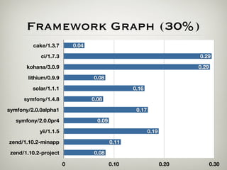 Framework Graph (30%)
          cake/1.3.7        0.04

             ci/1.7.3                                                    0.29

       kohana/3.0.9                                                      0.29

        lithium/0.9.9              0.08

         solar/1.1.1                               0.16

      symfony/1.4.8                0.08

symfony/2.0.0alpha1                                 0.17

   symfony/2.0.0pr4                  0.09

            yii/1.1.5                                      0.19

zend/1.10.2-minapp                          0.11

 zend/1.10.2-project               0.08

                        0                   0.10                  0.20          0.30
 