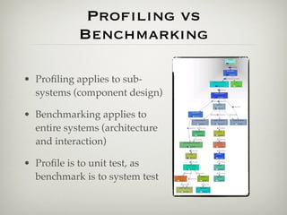 Proﬁling vs
            Benchmarking

• Proﬁling applies to sub-
  systems (component design)

• Benchmarking applies to
  entire systems (architecture
  and interaction)

• Proﬁle is to unit test, as
  benchmark is to system test
 