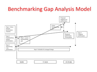 Benchmarking Gap Analysis Model
Step 4: Schedule for managed change
Step 1: Select
process
performance
measure
Step 2.
benchmarking
partner
performance
Step 2.
determining
own
performance
Step 3. current
benchmarking
gap
Future
benchmarking
gap
Projected
targeted own
performance
Projected
performance
of the partner
Step 4.
Targeted
performance
FUTURE
NOW T I M E
 