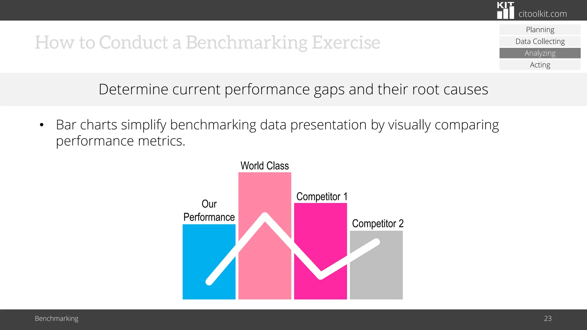 citoolkit.com
How to Conduct a Benchmarking Exercise
Benchmarking 23
Determine current performance gaps and their root causes
Planning
Data Collecting
Analyzing
Acting
Our
Performance
World Class
Competitor 1
Competitor 2
• Bar charts simplify benchmarking data presentation by visually comparing
performance metrics.
 