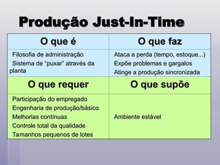 Produção Just-In-Time
Produção Just-In-Time
O que é
O que é O que faz
O que faz
Filosofia de administração
Filosofia de administração
Sistema de “puxar” através da
Sistema de “puxar” através da
planta
planta
Ataca a perda (tempo, estoque...)
Ataca a perda (tempo, estoque...)
Expõe problemas e gargalos
Expõe problemas e gargalos
Atinge a produção sincronizada
Atinge a produção sincronizada
O que requer
O que requer O que supõe
O que supõe
Participação do empregado
Participação do empregado
Engenharia de produção/básico
Engenharia de produção/básico
Melhorias contínuas
Melhorias contínuas
Controle total da qualidade
Controle total da qualidade
Tamanhos pequenos de lotes
Tamanhos pequenos de lotes
Ambiente estável
Ambiente estável
 