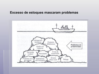 Excesso de estoques mascaram problemas
 