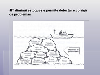 JIT diminui estoques e permite detectar e corrigir
os problemas
 