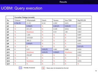 UOBM: Query execution Partially Answered N Query was not answered by this tool Semantic Web project   Benchmarking   Results    Conclusions N N N N N N Q15 0.016 N N N N(infinite) N Q14 N N N N N N Q13 0.016 N N N 476.507 N Q12 0.062 N(infinite) 0.094(P) 0.001(P) N(infinite) N Q11 0.016 0.001 0.001 0.001(P) 0.25 0 Q10 0.031(P) N N N N N Q9 0.031 N N N 6.843(P) N Q8 0.001 N N N 300.12 N Q7 0.047 N N N 1153.025 N Q6 0.047 N N N 1.281 N Q5 0.063 120 0.14 N N(infinite) N Q4 0.062 0.016 0.109 N 651.237 N Q3 0.062 0.001(P) 0.001(P) N 8.906(P) N Q2 0.047 0.031 0.203 0.141 21.921 6.766 (P) Q1 BigOWLIM Jena TDB Sesame Oracle Allegrograph Virtuoso No. Execution Timings (seconds)   